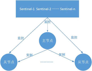 redis之哨兵模式搭建