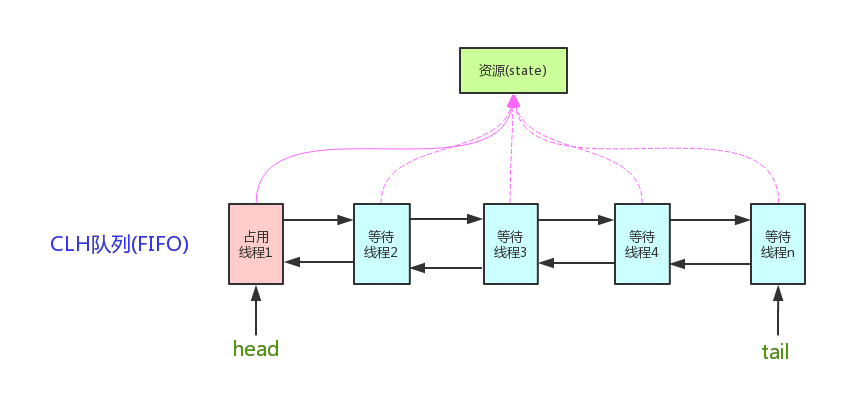 并发编程系列-同步器实现一 ReentrantLock