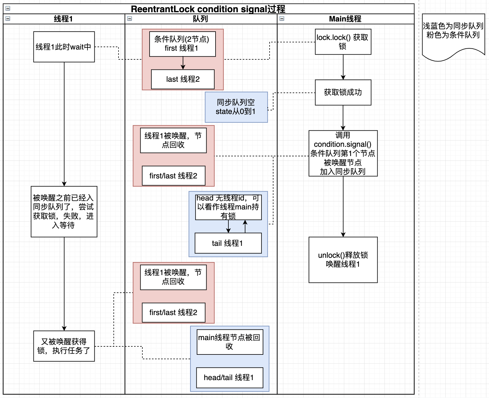 signal过程