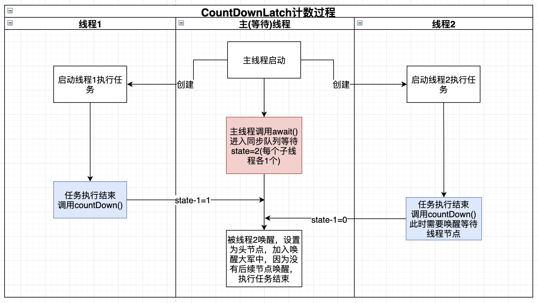 等待及唤醒过程