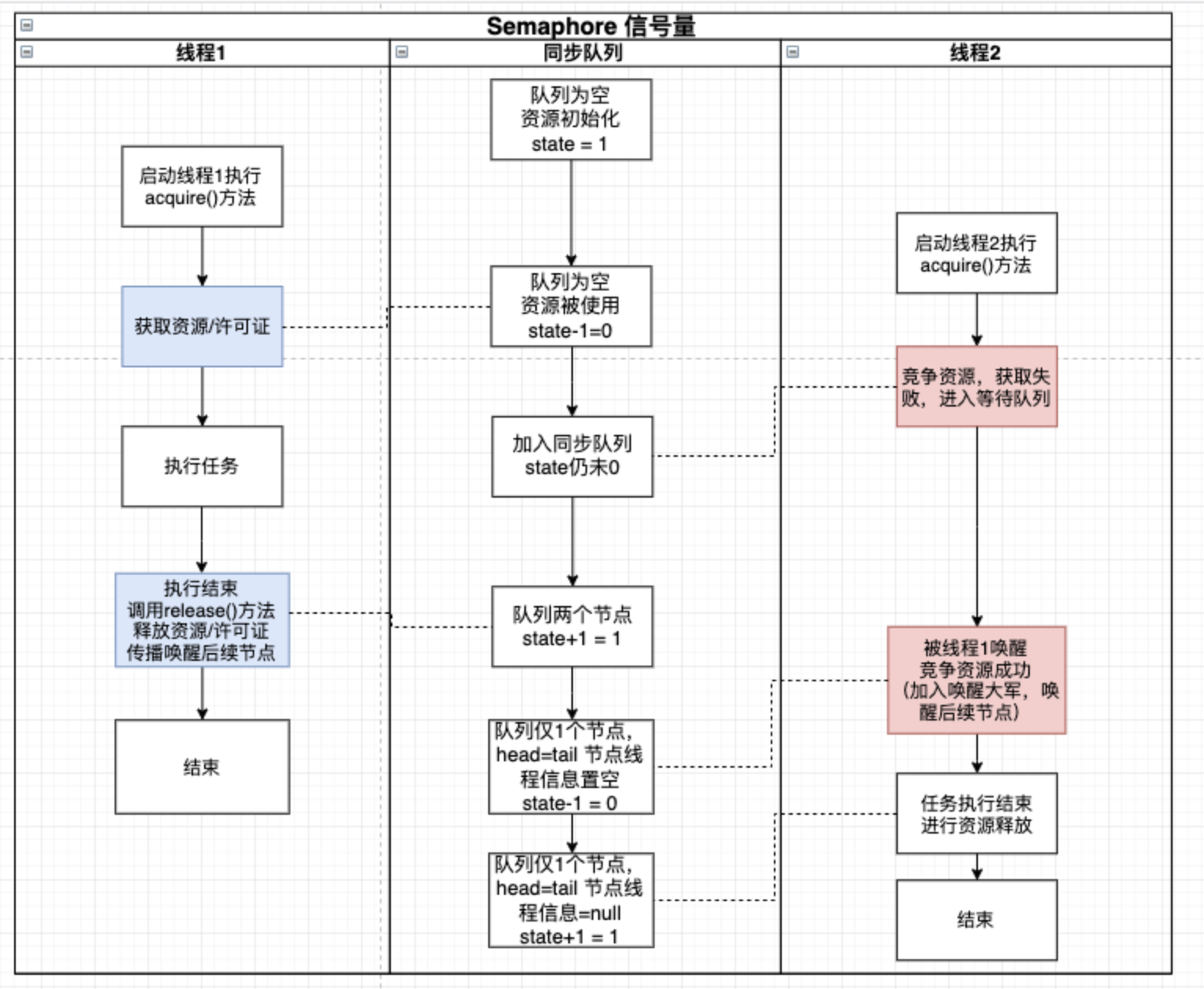 过程分析