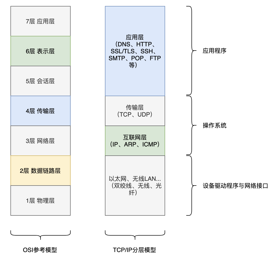 TCP/IP分层模型