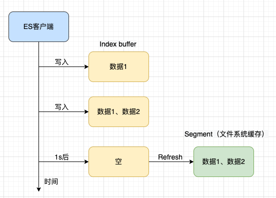 ElasticSearch是如何实现近实时搜索的?