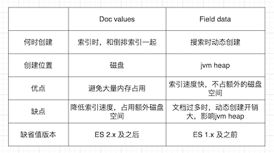 ElasticSearch的倒排索引和列式存储