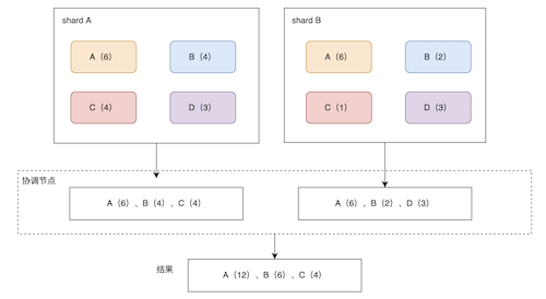 ElasticSearch的Agg聚合检索