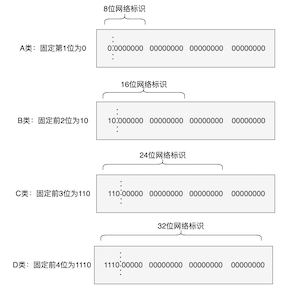 IP地址的知识