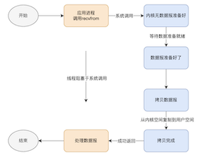 五种IO模型