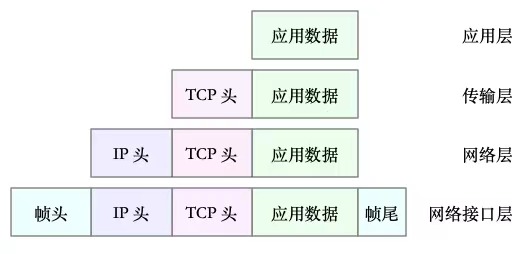 TCP:IP封装