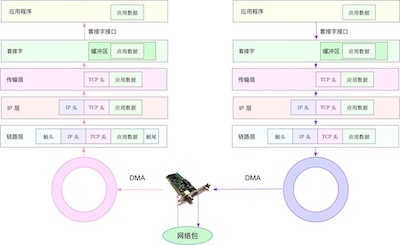 Linux网路包收发流程