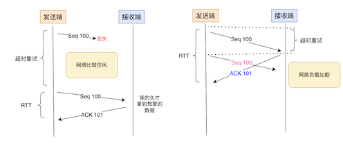 TCP协议之重传时间计算